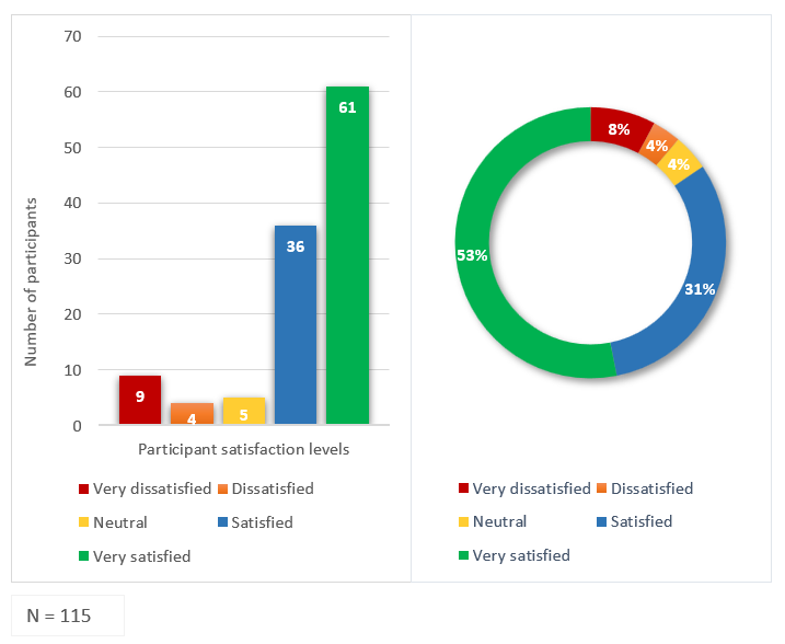 participants satisfaction